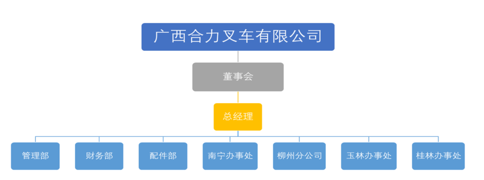 广西pp电子叉车有限公司组织构架图.png